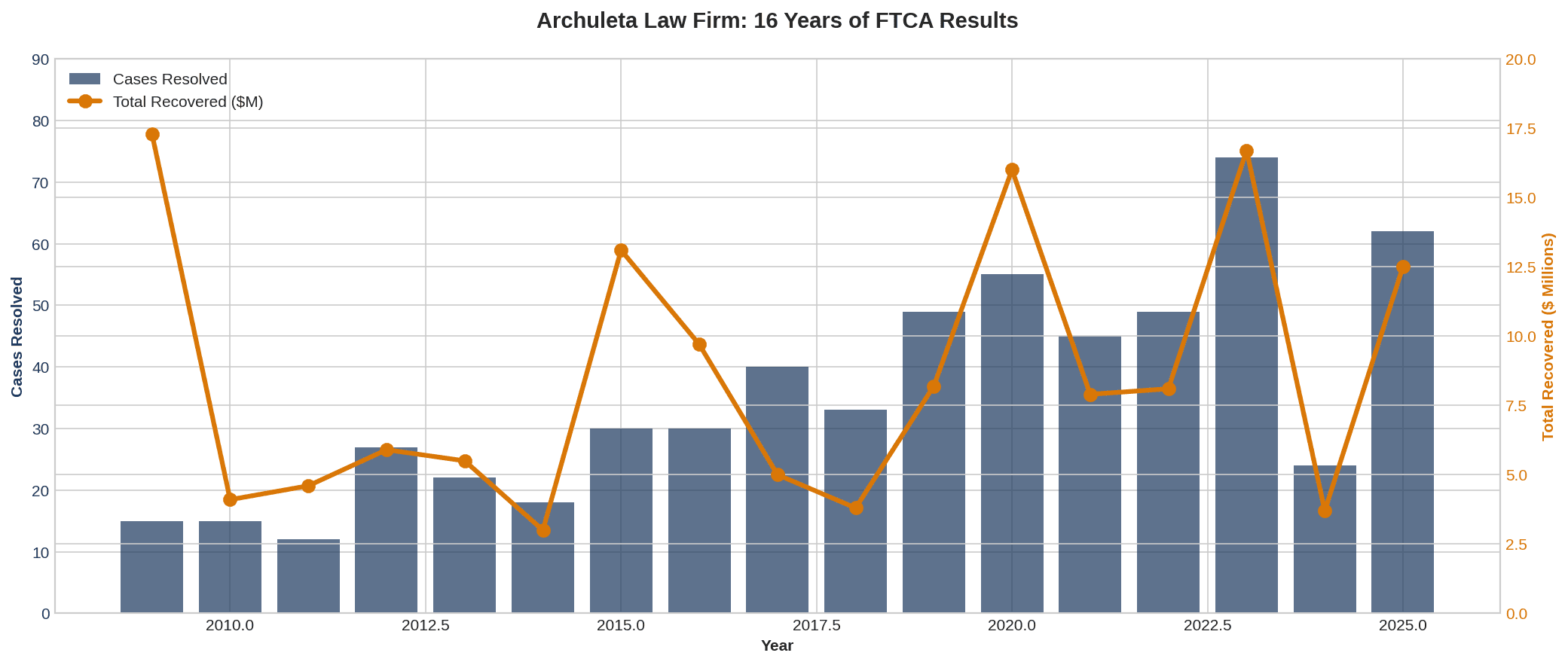 Archuleta Law Firm FTCA cases and settlements timeline, 2009–2025