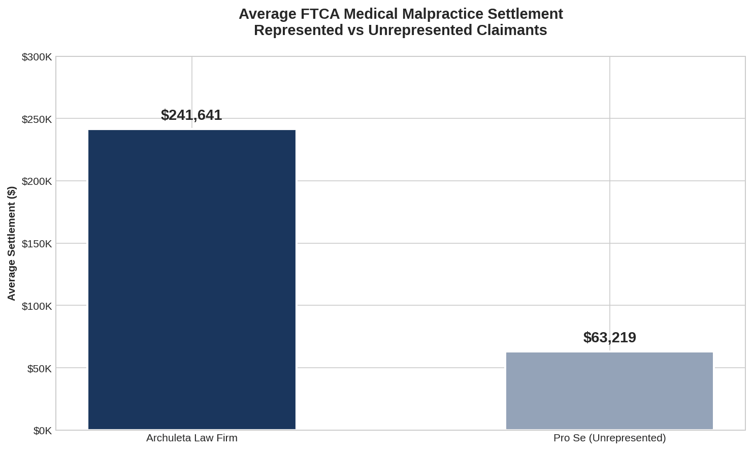 Average FTCA Settlement Comparison: Archuleta Law Firm ($241,641) vs Pro Se Unrepresented Claimants ($63,219) - 16 Years of Treasury Judgment Fund Data