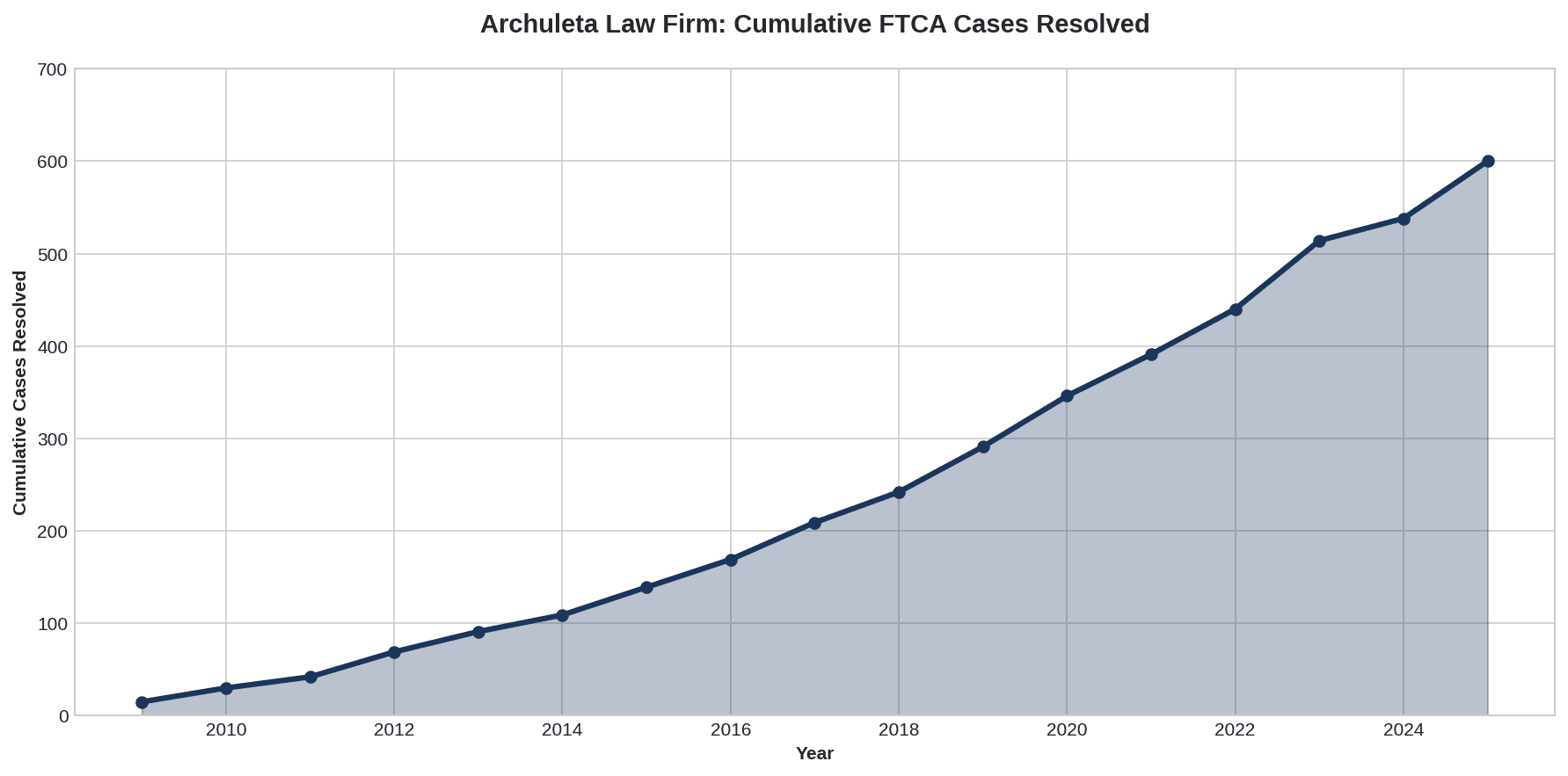 Cumulative FTCA Medical Malpractice Cases: Archuleta Law Firm Growth Over 16 Years of VA Tort Claim Representation